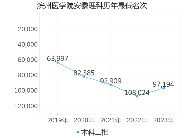 最低分名次