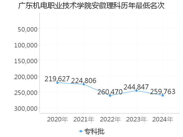 最低分名次