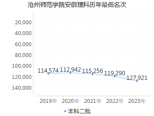 最低分名次