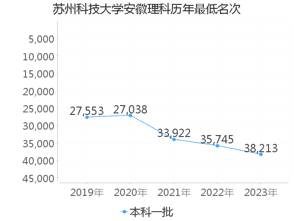 最低分名次