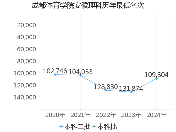 最低分名次