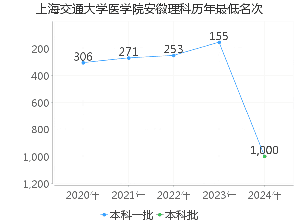 最低分名次