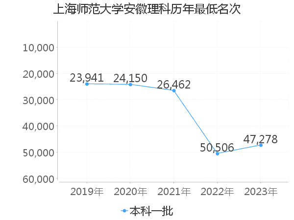 最低分名次