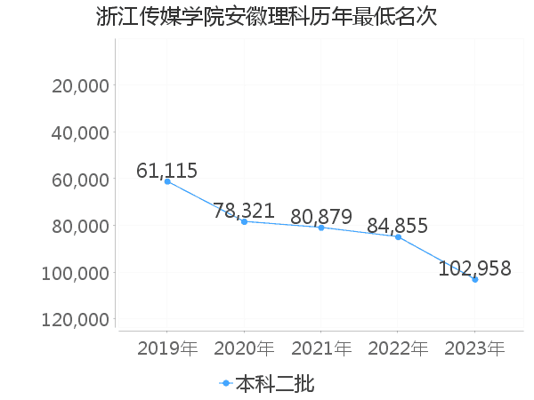 最低分名次