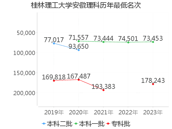 最低分名次