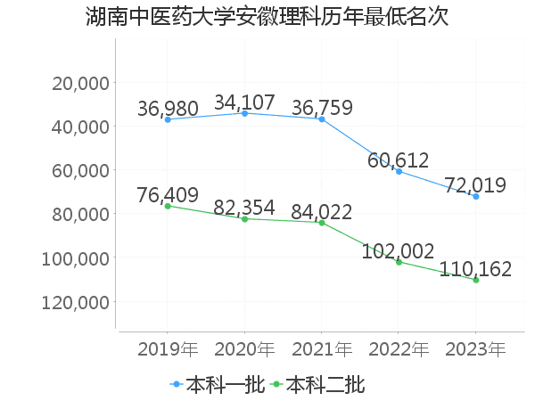 最低分名次