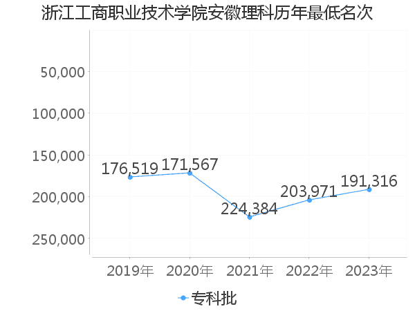 最低分名次