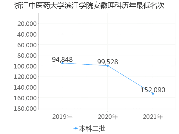 最低分名次