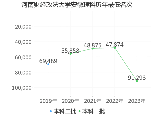 最低分名次