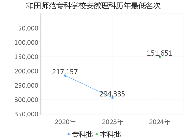 最低分名次