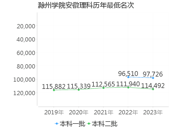 最低分名次