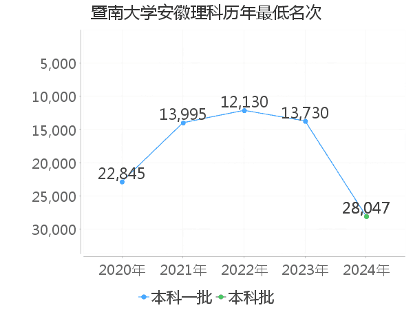 最低分名次