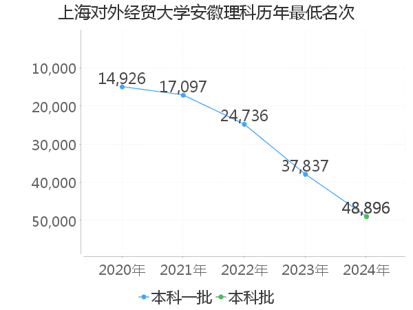 最低分名次