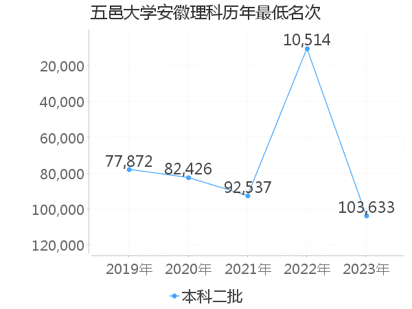 最低分名次