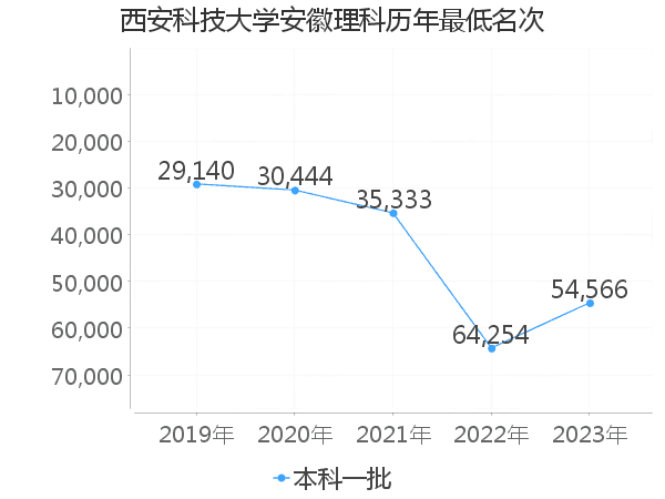 最低分名次