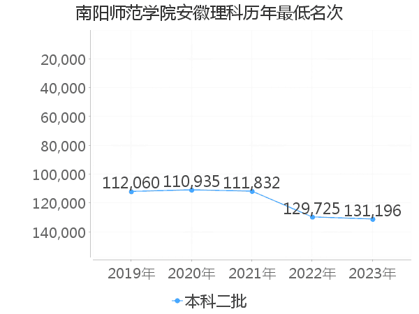 最低分名次