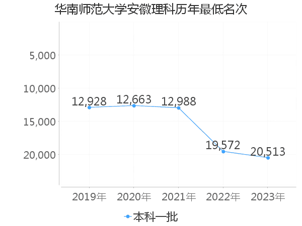 最低分名次