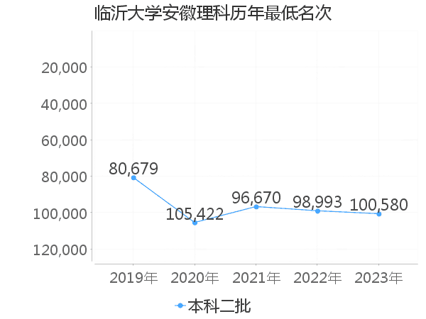 最低分名次