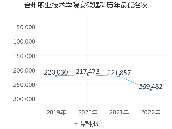 最低分名次