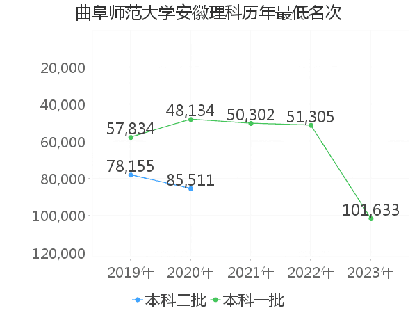 最低分名次