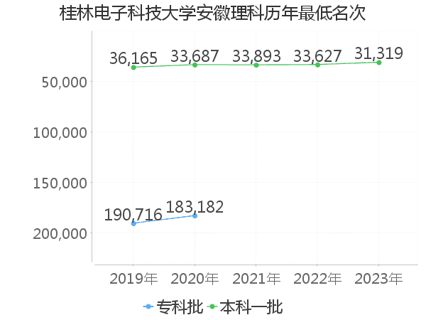 最低分名次