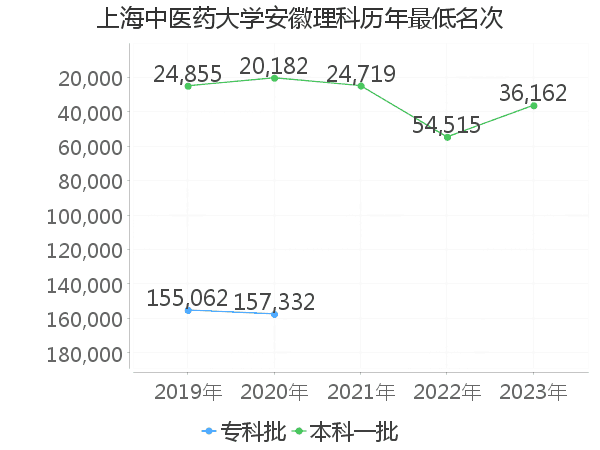 最低分名次