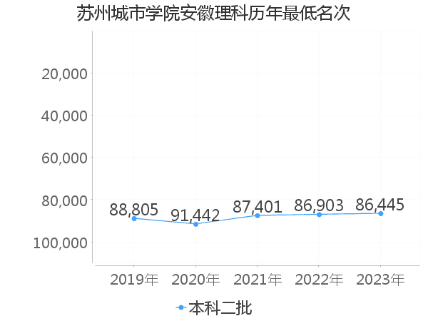 最低分名次