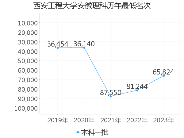 最低分名次