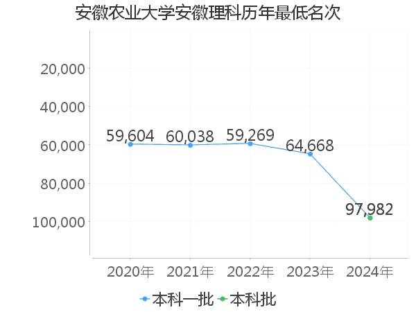 最低分名次