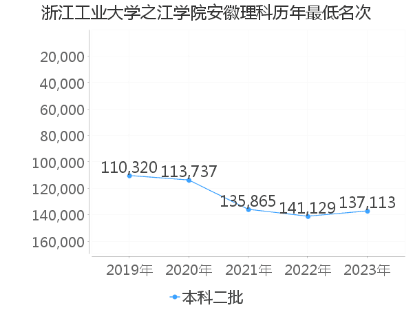 最低分名次