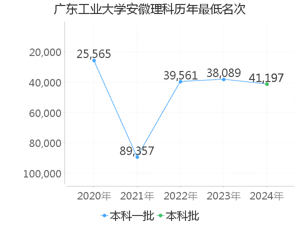 最低分名次