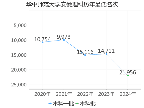 最低分名次