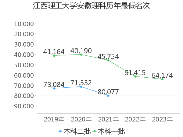 最低分名次