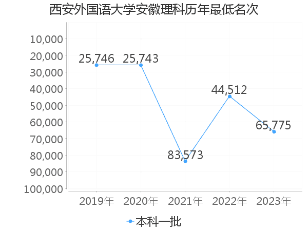 最低分名次