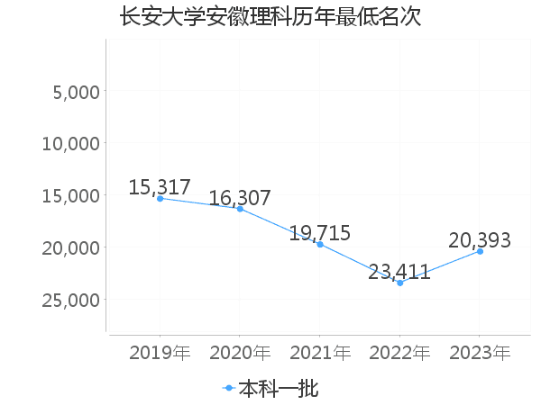 最低分名次