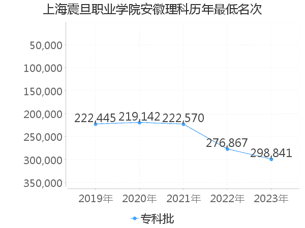 最低分名次