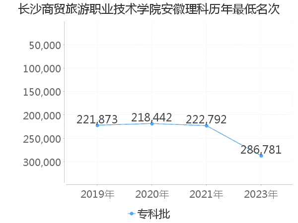 最低分名次