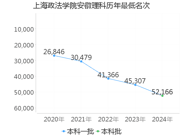 最低分名次