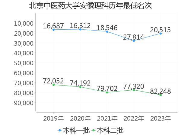 最低分名次