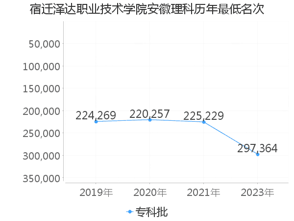 最低分名次