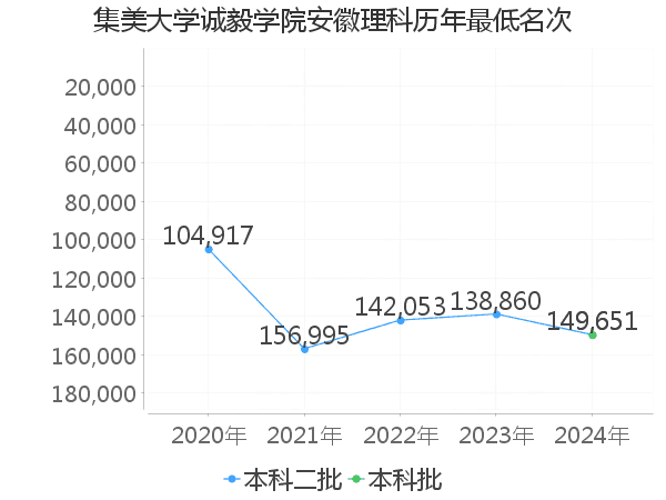 最低分名次