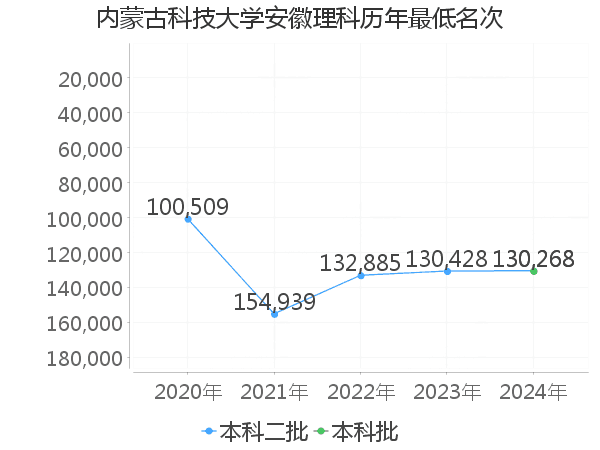 最低分名次