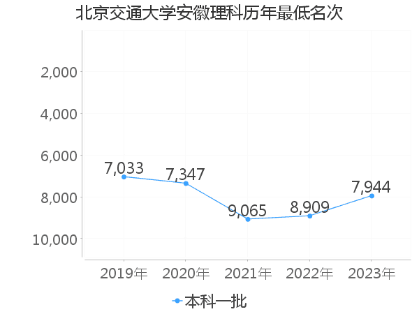 最低分名次