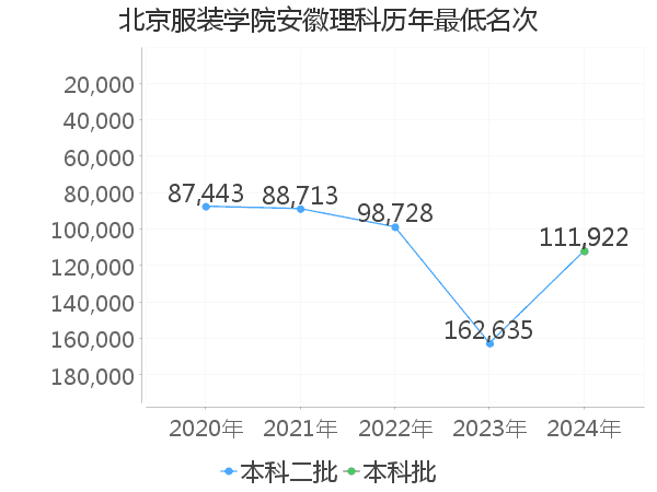 最低分名次