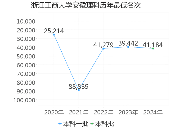 最低分名次