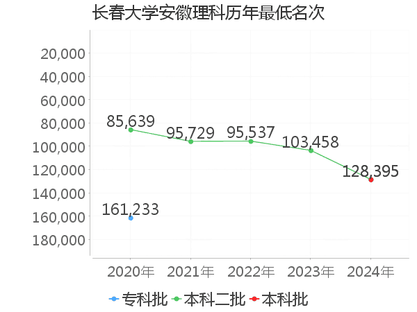 最低分名次