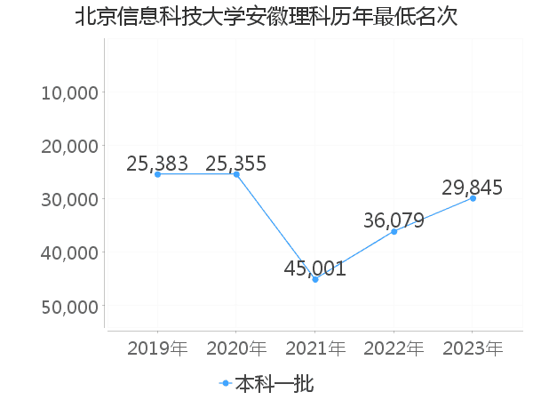 最低分名次