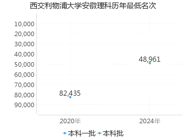 最低分名次