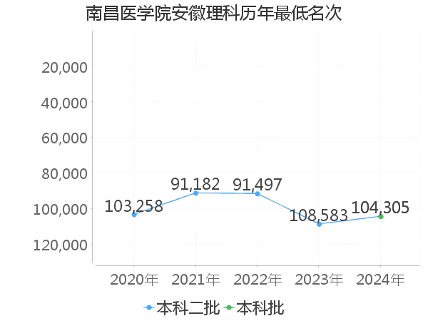 最低分名次