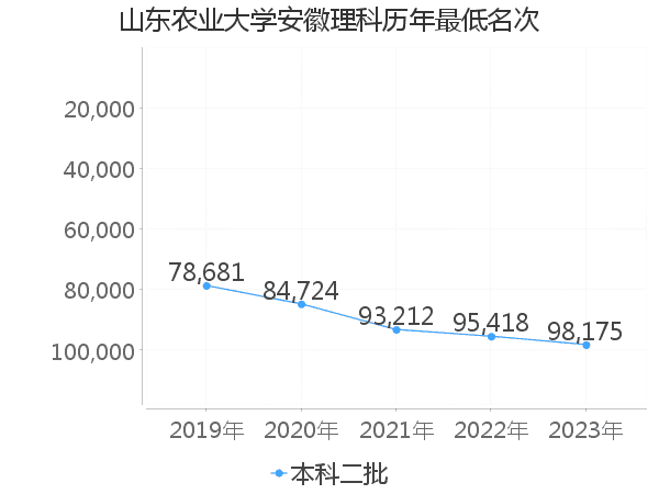 最低分名次